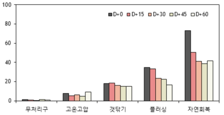 시간에 따른 방제기법 별 퇴적물 TPH 농도 변화