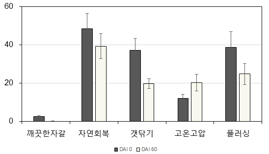 시간에 따른 방제기법 별 H4IIE-luc 세포를 이용한 아릴탄화수소 수용체 결합능 평가결과