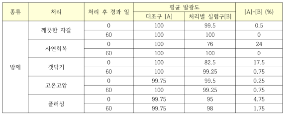 방제기법 실험구 별 V. fischeri 의 발광 저해율