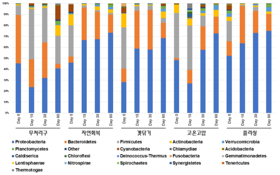 미생물 군집 구성의 변화