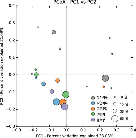 미생물 군집의 PCoA 결과