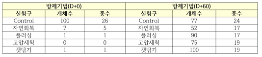 방제기법 시간에 따른 규조류 개체수 및 종수 변화량