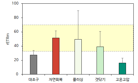 방제기법 별 저서미세조류 일차 생산량(D+60) 측정 결과. (점선 박스 영역은 D+0 대조구에서의 일차 생산량 범위)