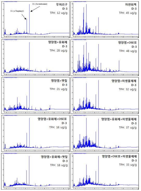 시간에 따른 정화기법 별 퇴적물 TPH 농도 변화(D+3)