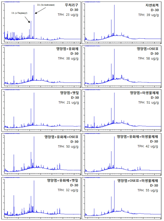 시간에 따른 정화기법 별 퇴적물 TPH 농도 변화(D+30)