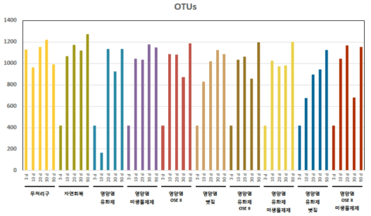 정화기법 처리 및 기간별 미생물 군집의 OTUs 값