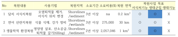 엑손발데즈 기름유출사고 후 주요복원사업