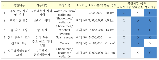 딥 워터 호라이즌 기름유출사고 후 주요복원사업