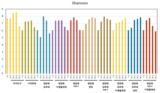 정화기법 처리 및 기간별 미생물 군집의 Shannon index 값