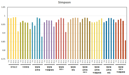 정화기법 처리 및 기간별 미생물 군집의 Simpson index 값