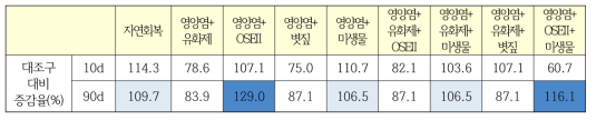 대조구 대비 각 실험구의 종수 증감율(%)