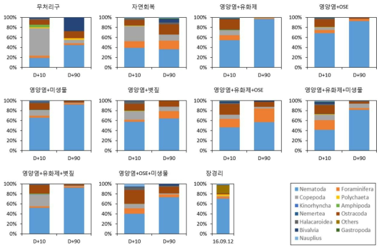 정화기법 별 중형저서동물 우점도의 시간적인 변화량