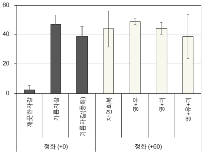 시간에 따른 정화기법 별 H4IIE-luc 세포를 이용한 아릴탄화수소 수용체 결합능 평가결과