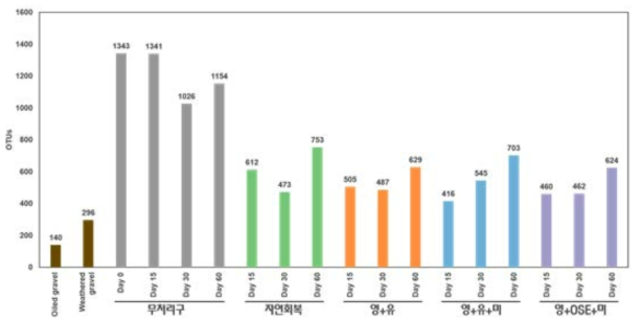 정화기법 별 미생물 OTU 값의 변화