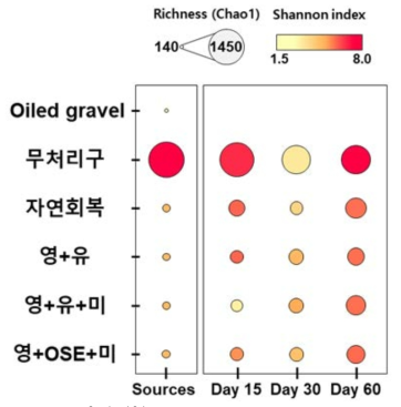 미생물 종 다양성 지수의 변화