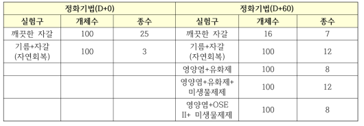 정화기법 시간에 따른 규조류 개체수 및 종수 변화량