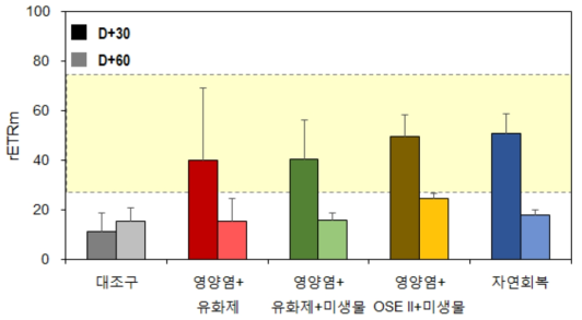 정화기법 별 저서미세조류 일차 생산량(D+30, 60) 측정 결과 (점선 박스 영역은 D+0 대조구에서의 일차 생산량 범위)