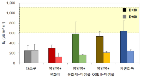 정화기법 별 저서미세조류 최소 광포화점(D+30, 60) 결과 (점선 박스 영역은 D+0 대조구에서의 최소 광포화점 범위)