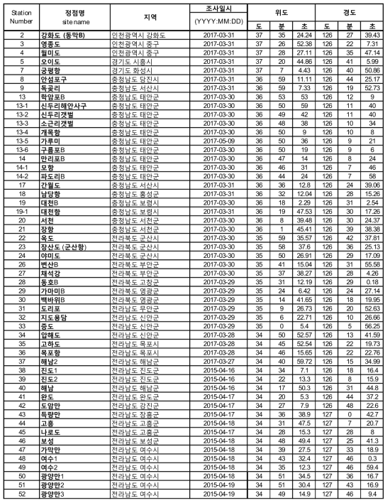 2차 유류오염 배경농도 조사 정점 정보 (2015년 – 2017년)