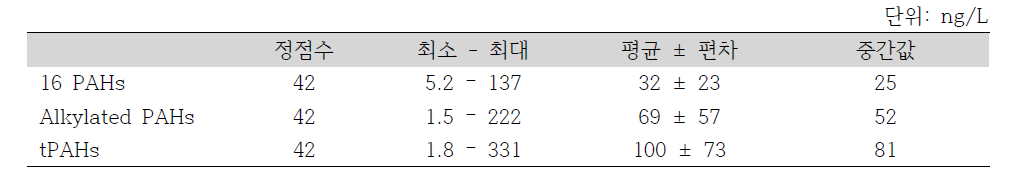 1차 배경농도조사 해수 내 PAHs 농도