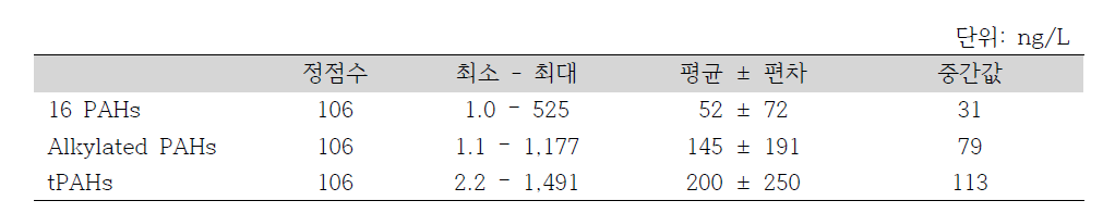 2차 배경농도조사 해수 내 PAHs 농도