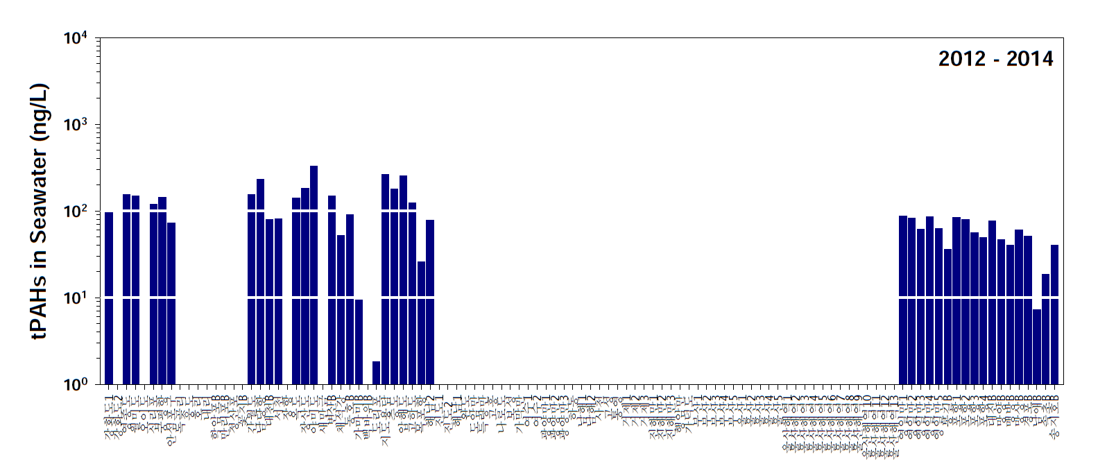 전국 해수 내 tPAHs 농도 분포(2012-2014년)