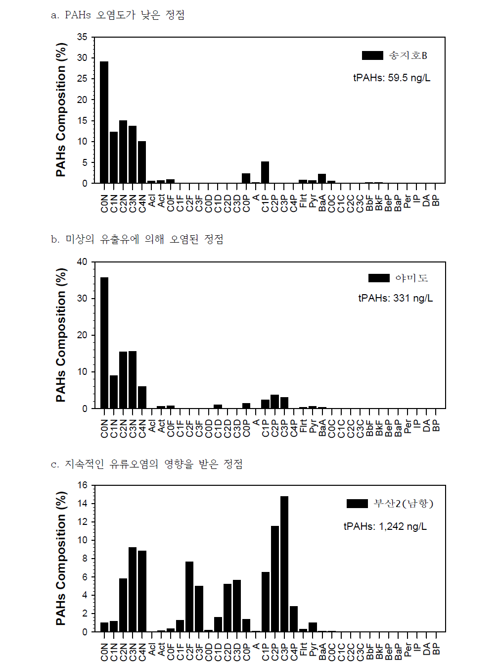 비오염 정점과 유류 오염된 정점의 PAHs 조성 차이