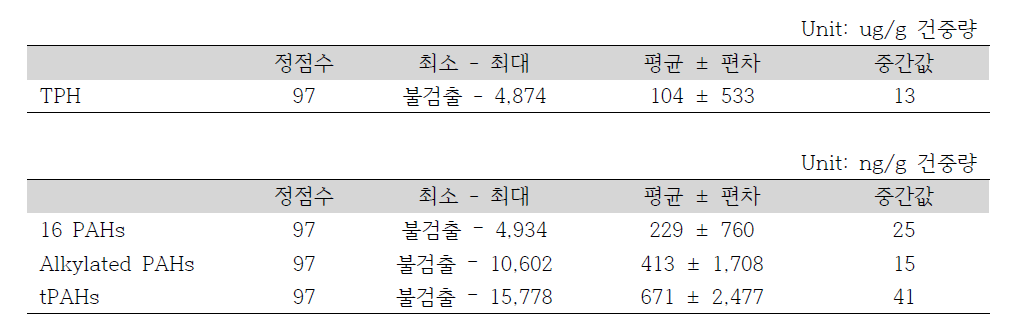 1차 배경농도 조사 퇴적물 내 TPH 및 PAHs 농도