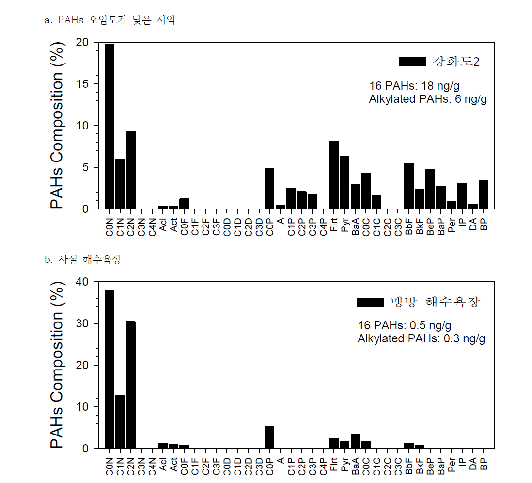 오염도가 낮은 대표적인 조사 정점의 표층퇴적물 내 PAHs 조성