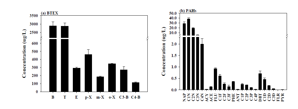 인공오염해수(이란산 원유) 내 BTEX와 PAHs 농도 분포