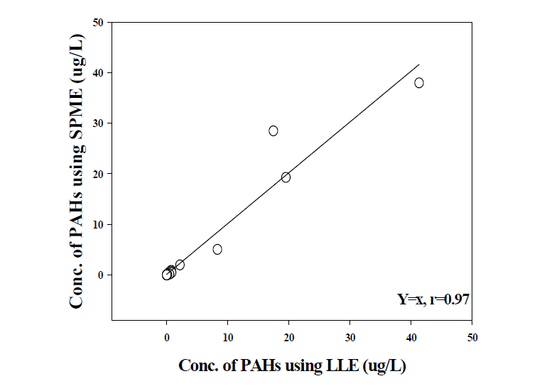 SPME와 액액 추출법을 이용한 WAF 내 PAHs 농도 비교