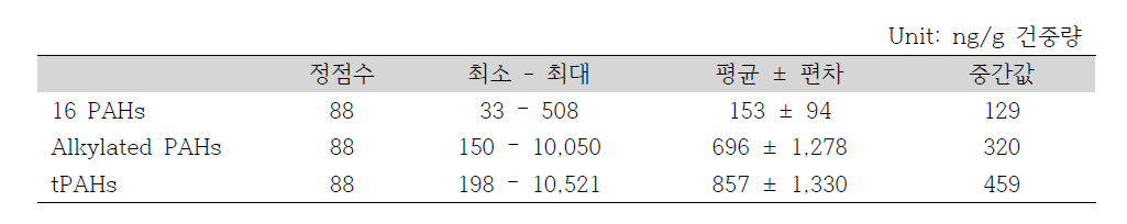 1차 배경농도 조사 이매패류 내 PAHs 농도