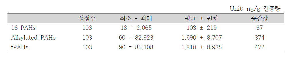 2차 배경농도 조사 이매패류 내 PAHs 농도