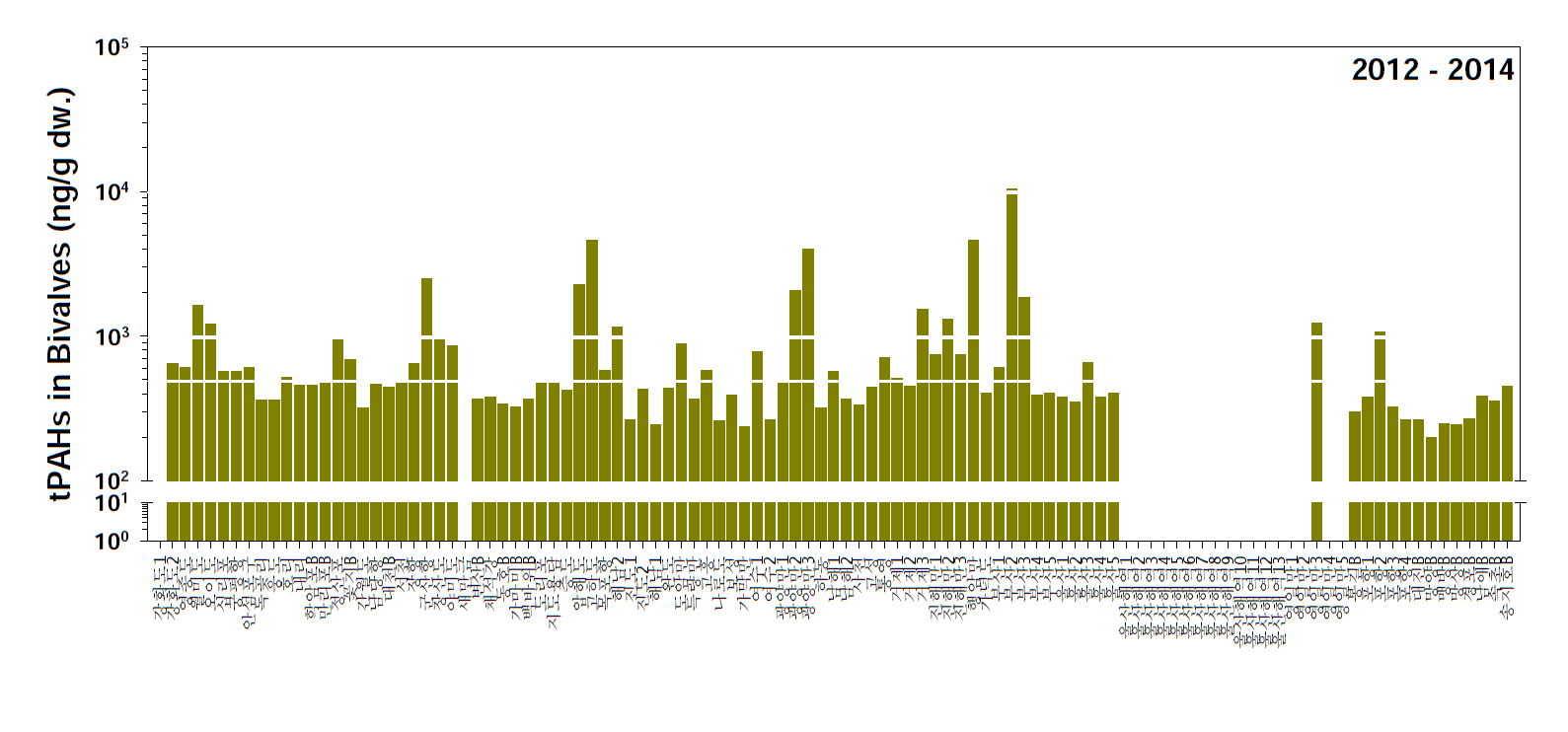 전국 이매패류 내 tPAHs 농도 분포 (2012-2014년)