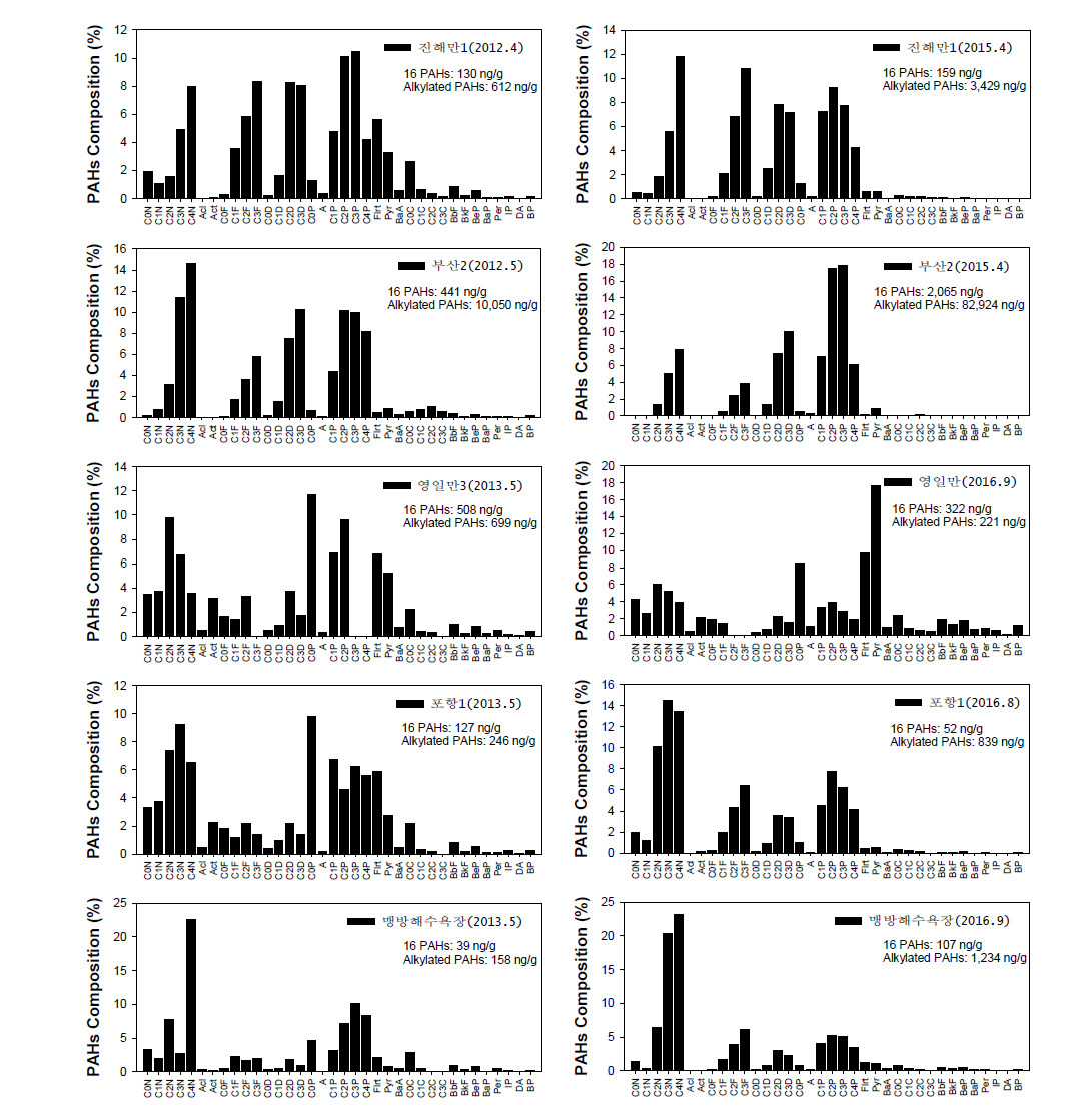 전국 이매패류 내 PAHs 조성의 차이 계속