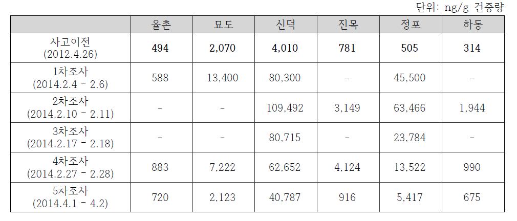 우이산호 유류오염 사고에 적용된 유류오염 배경농도 사례