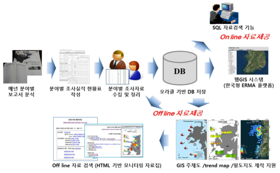 자료수집, 주제도 제작 및 정보제공을 위한 방법 및 절차