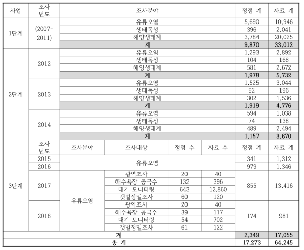 유류오염 조사 분야별 수집된 자료 총 집계표