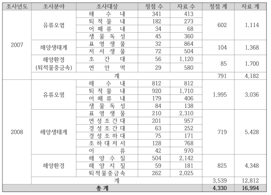 해양조사 종합 성과 (2007, 2008년)