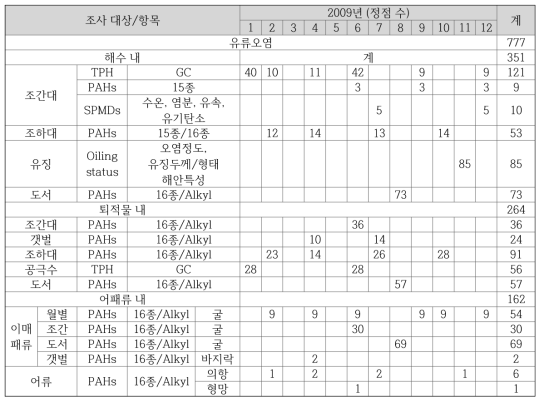 2009년 유류오염 분야의 조사 정점 수