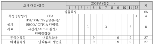 2009년 생물독성 분야의 조사 정점 수