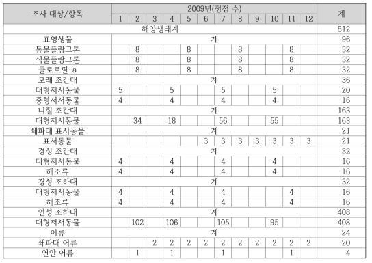 2009년 해양생태계 분야의 조사 정점 수