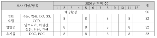 2009년 해양환경 분야의 조사 정점 수