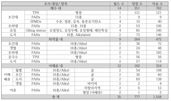 2009년 유류오염 분야의 조사 자료 수