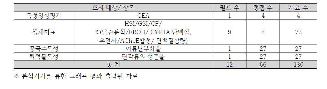 2009년 생물독성 분야의 조사 자료 수