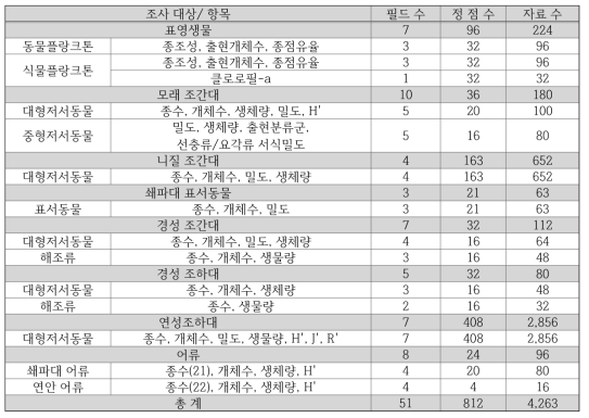 2009년 해양생태계 분야의 조사 자료 수