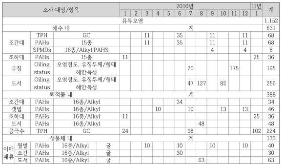 2010년 유류오염 분야의 조사 시기별 정점 수