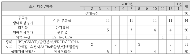 2010년 생태독성 분야의 조사 시기별 정점 수