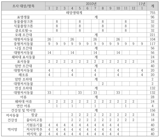 2010년 해양생태계 분야의 조사 시기별 정점 수