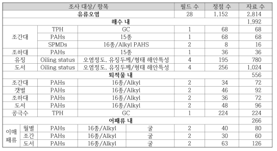 2010년 유류오염 분야의 조사 자료 수